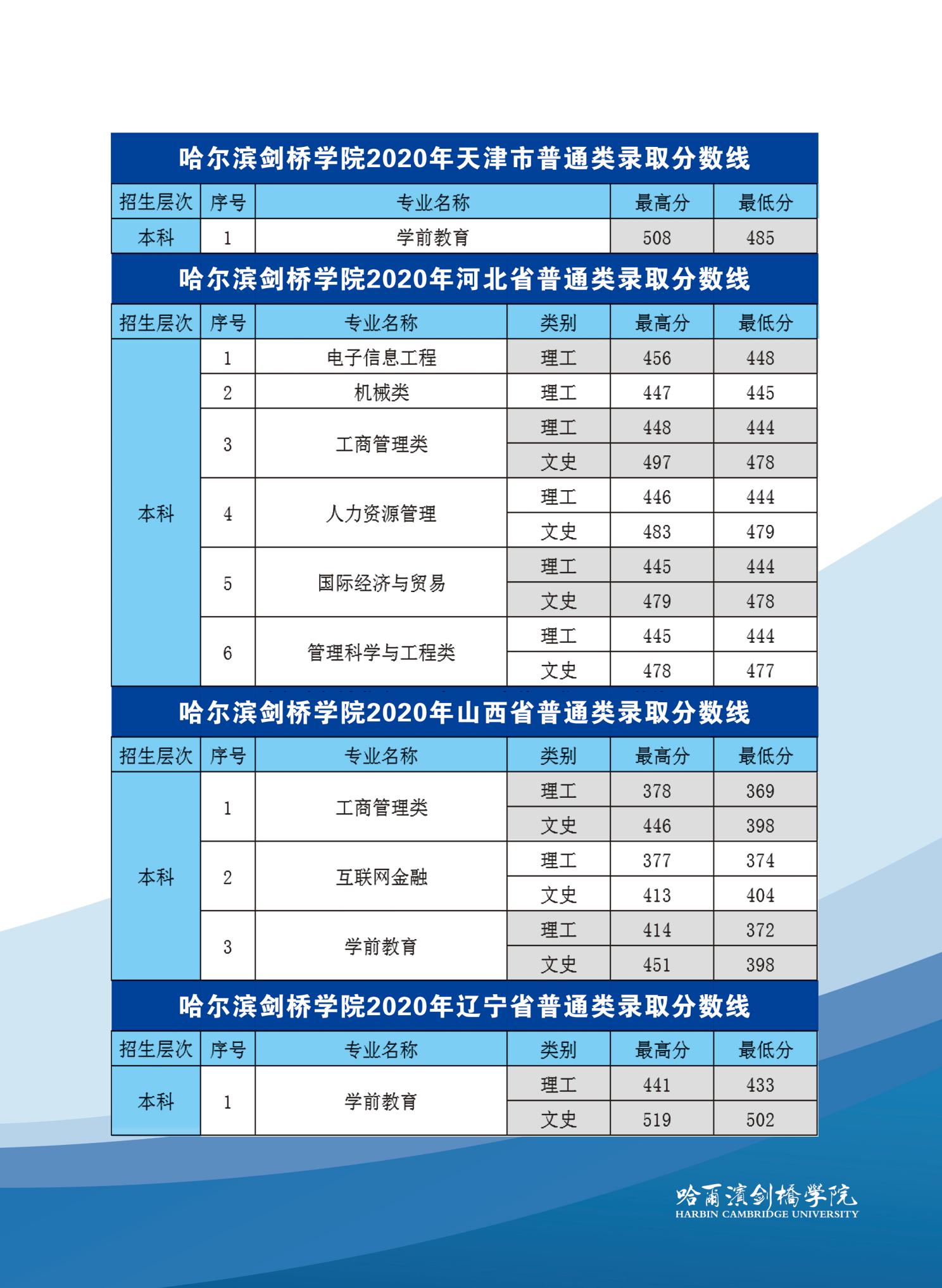 哈尔滨剑桥学院2021招生简章